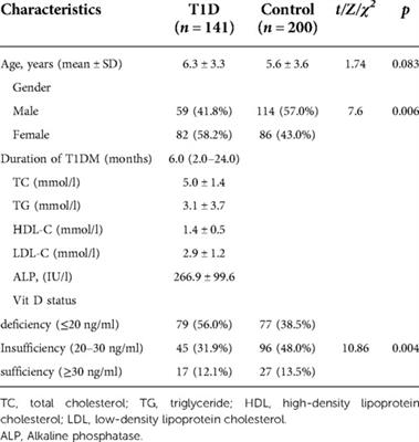 Vitamin D levels and Vitamin D-related gene polymorphisms in Chinese children with type 1 diabetes